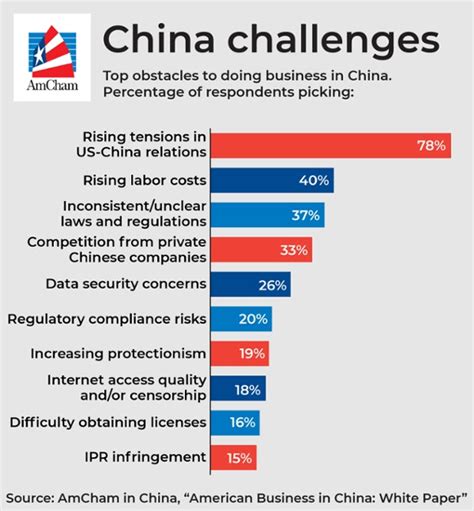 what are the challenges of doing business in china